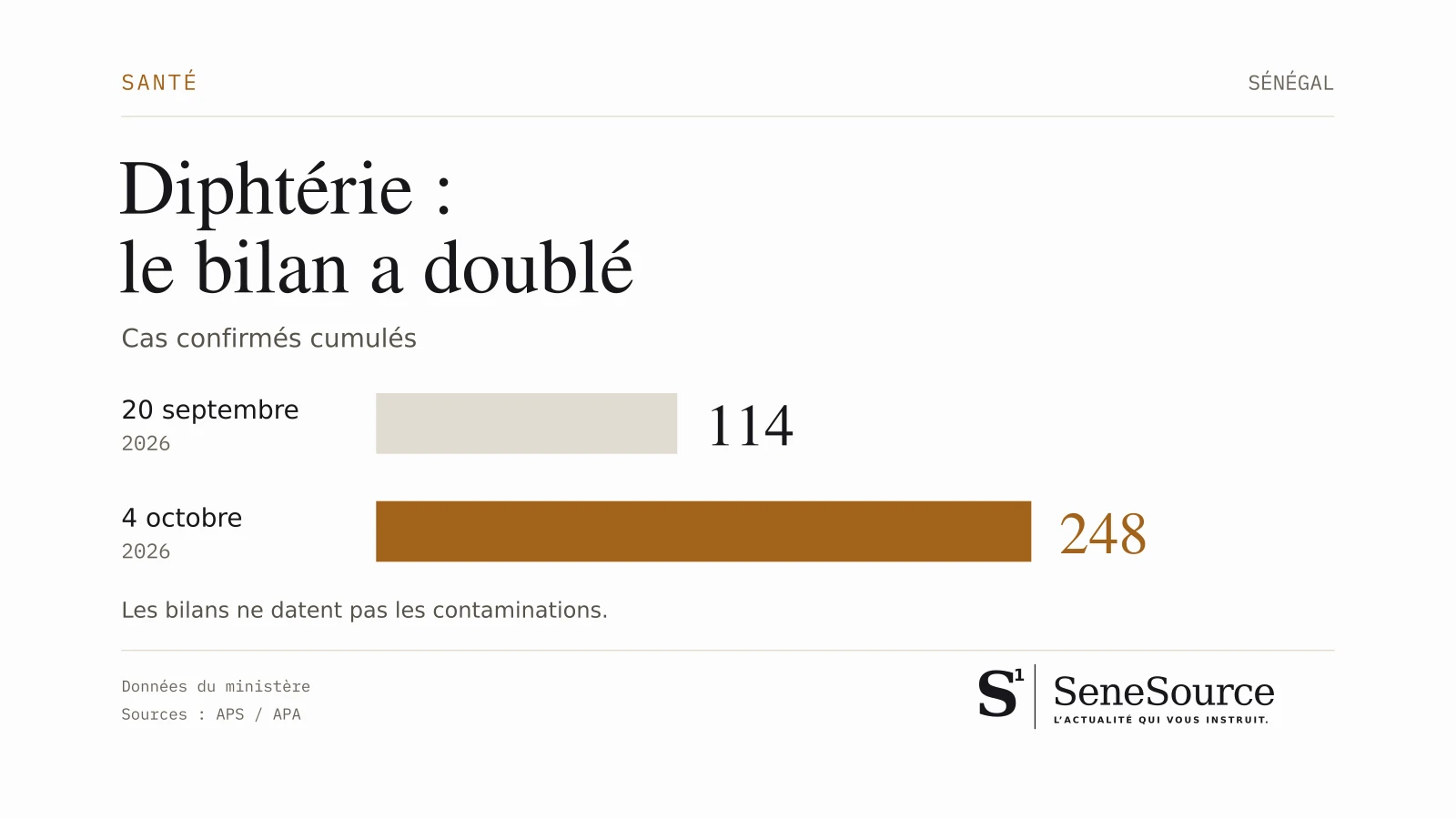 Diphtérie au Sénégal : deux barres comparent les bilans cumulés de 114 cas confirmés au 20 septembre et de 248 au 4 octobre 2026.